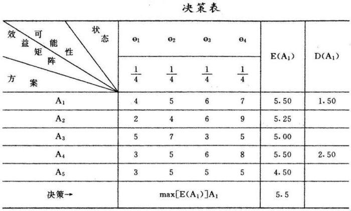 等概率准则决策，笑谈人生百态