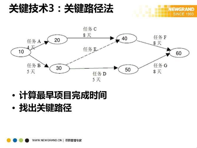 类比狂想曲：关键路径法的“双胞胎”居然是它？