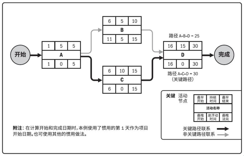 类比狂想曲：关键路径法的“双胞胎”居然是它？