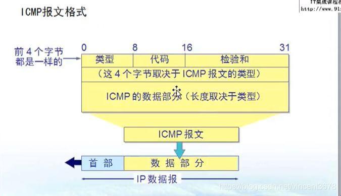 《ICMP，你究竟藏了几层？》