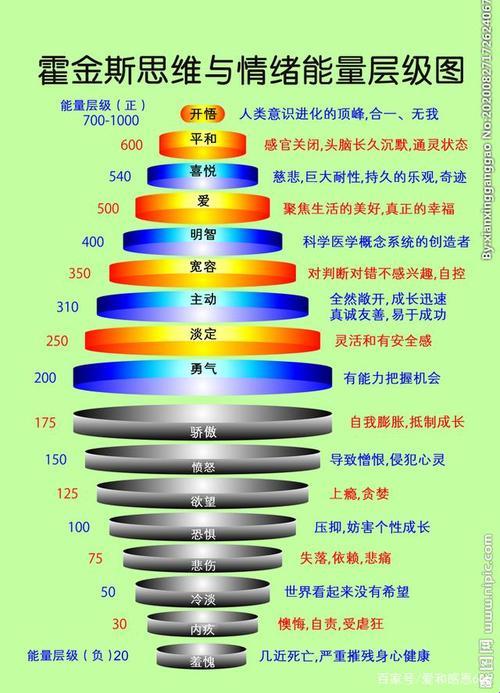 瞧瞧那“大卫霍金斯能量表”的笑话图片