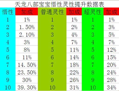 《悟性“超纲”，天龙八部宝宝“翻云覆雨”》