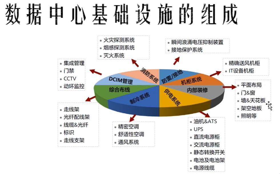 “数据城堡”基建狂想曲：笑谈“心脏”与“血管”