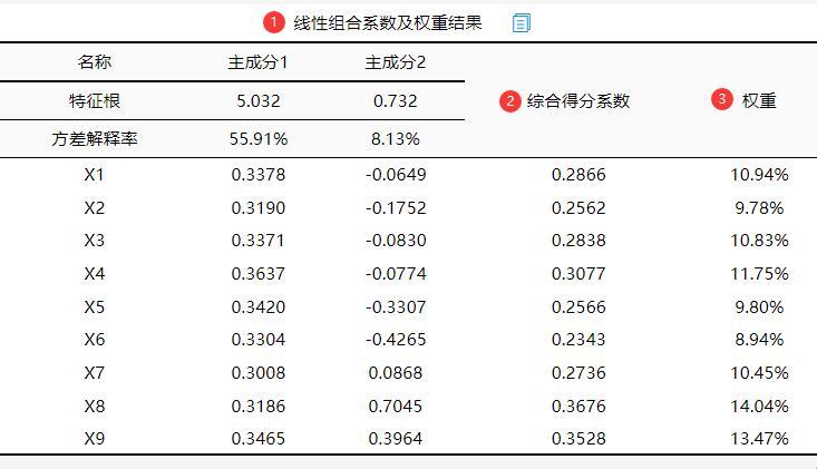 《主疯成分分析：笑谈非量表的主成分分析》