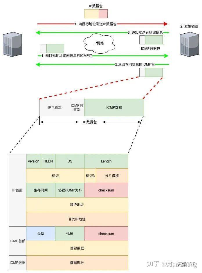 “ICMP协议”--网络世界的“阿Q”现形记