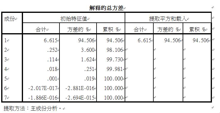 《 数据“主厨”的独门秘方：主成分分析的“调料”要求》