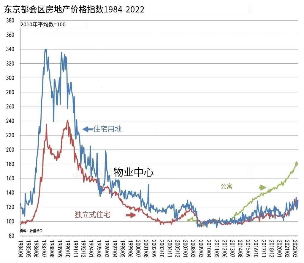 2024，东京房价起舞，创新浪潮中的疯狂游戏