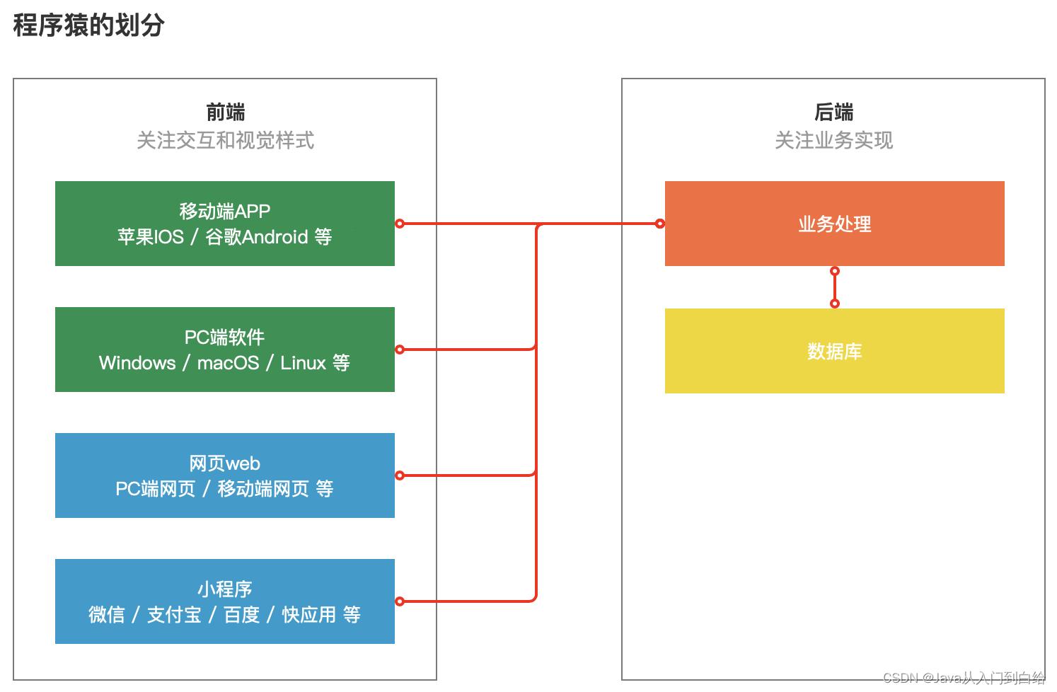 前端后端，囧途上的笑谈