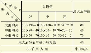 遗憾准则，计算出的讽刺精度