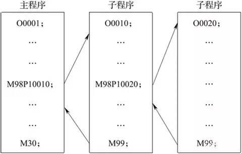 数控机床上的戏法:调用子程序那点事儿
