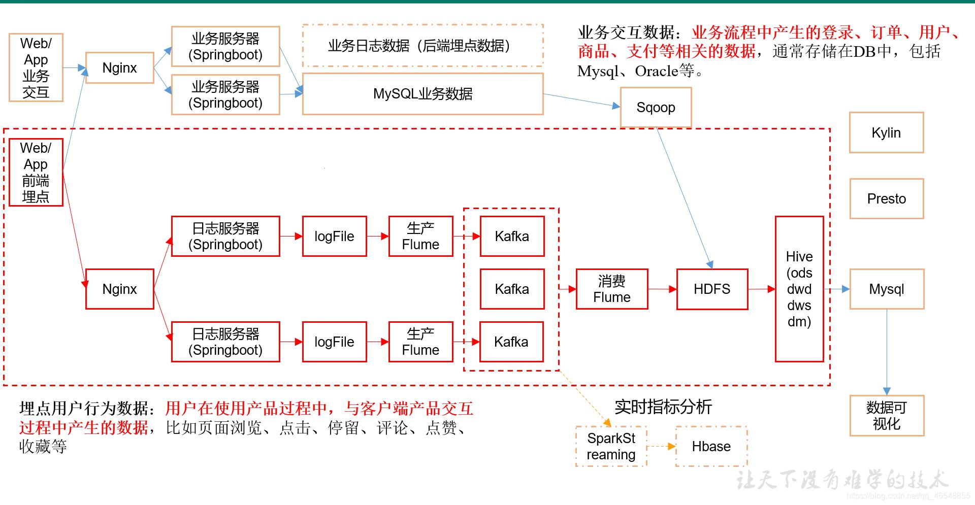 《ODS层，数据库的“秀场”与“战场”》