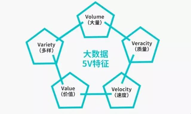 大数据的五大“怪”特征