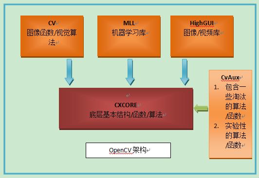 Opencv，图像处理界的“瑞士军刀”