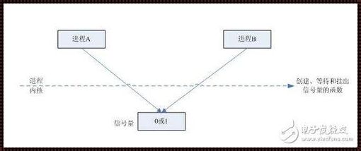 《信号VS信号量：别拿豆包不当干粮！》