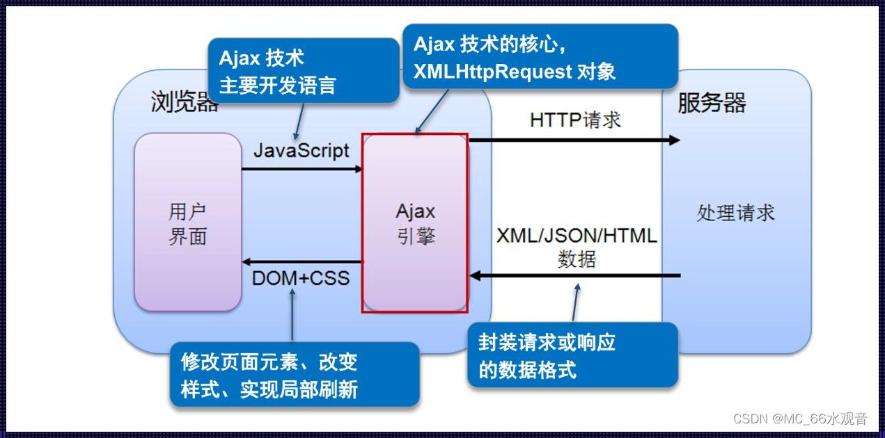 “JSON，大数据的‘陷阱’？笑谈！”