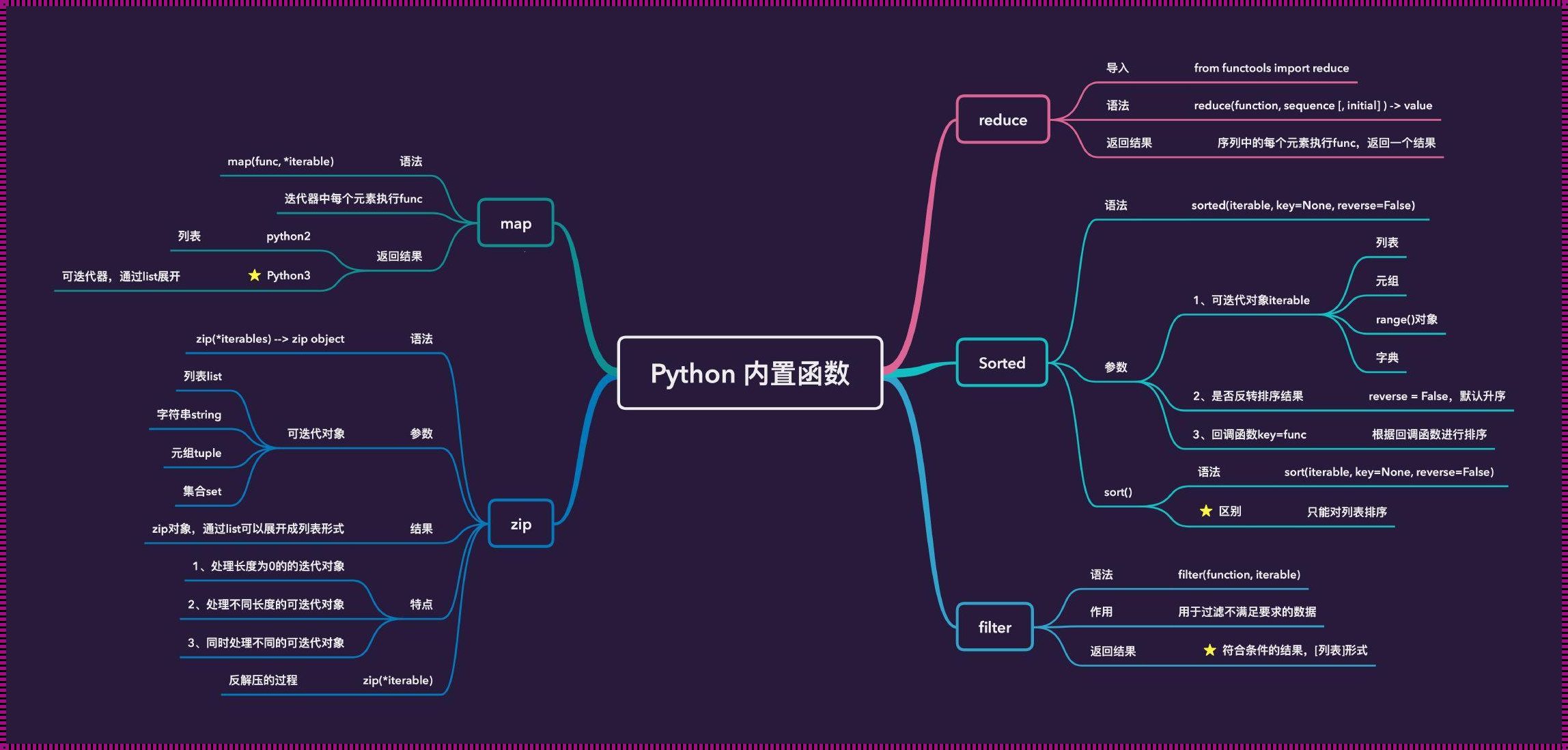 趣谈fun：Python中的奇技淫巧