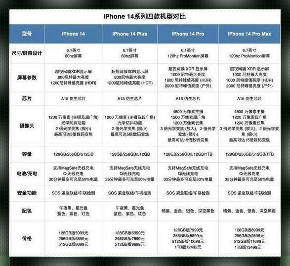 “iPhone 14欧美日韩版，谁才是真·独领风骚？”