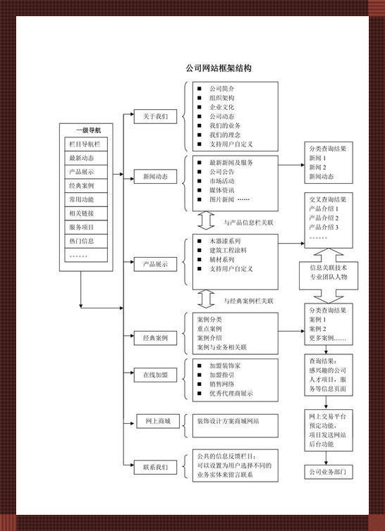 网站架构设计？笑谈网上建筑之谜