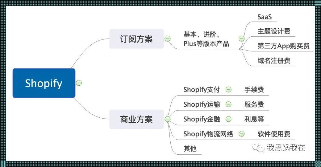 “Shopify”演绎未来购物新花样，创新交互引领潮流