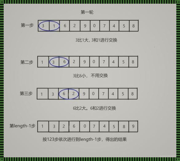 冒泡那些事儿：排序界的趣味习题