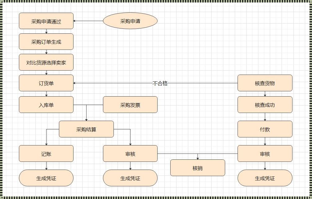 系统结构图与流程图的辣鸡剖析：别再傻傻分不清