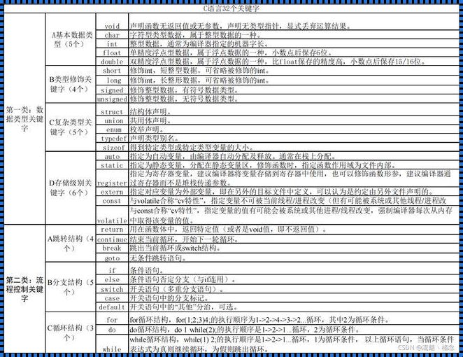 编程关键字一览表胡扯篇