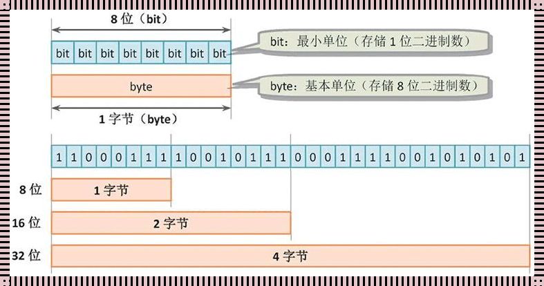 字节与比特，揭秘数字世界的神秘面纱