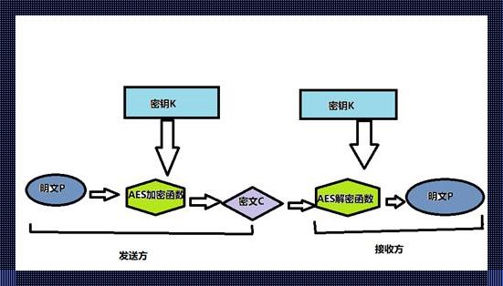 嘿，揭秘AES256加密原理，我就自嘲式剖析一下