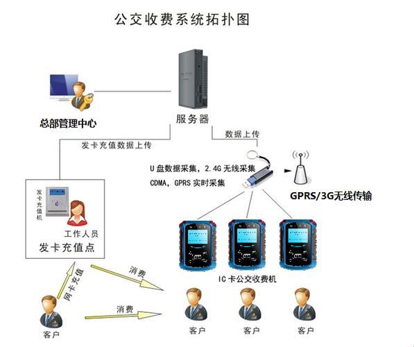 IC公交卡管理系统，Java的狂欢盛宴