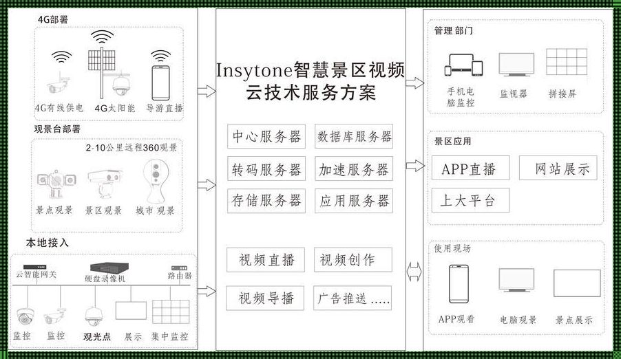 《监控大杂烩，安防也疯狂——笑谈统一接入那些事儿》