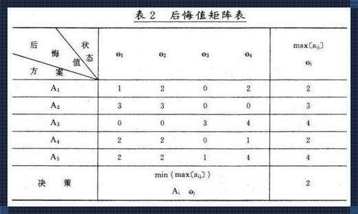 后侮值决策准则：愚公移山的脑洞算术