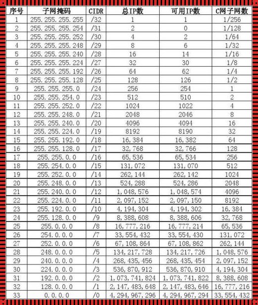 23位子网掩码，笑谈网海中的奇葩事儿