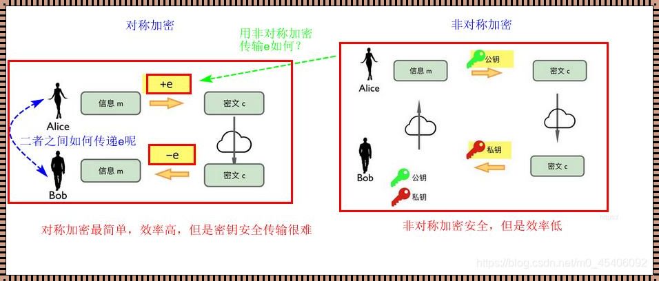 《单向加密与双向加密：解锁数字世界的神秘面纱》