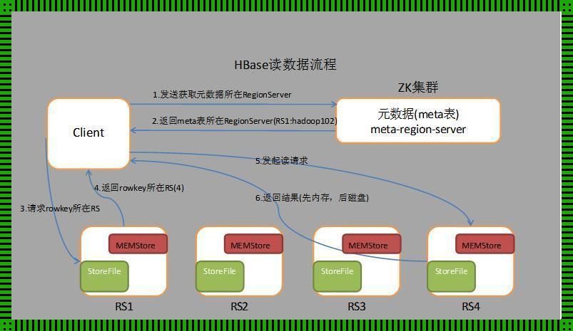 《Hbase，玩转流式数据，这Feel倍儿爽！》