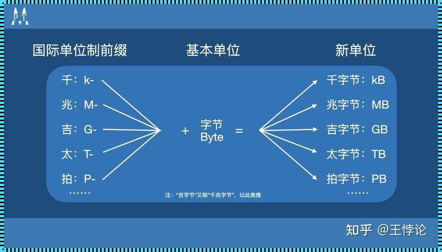 “MiB与GiB，容量单位的另类解读！”