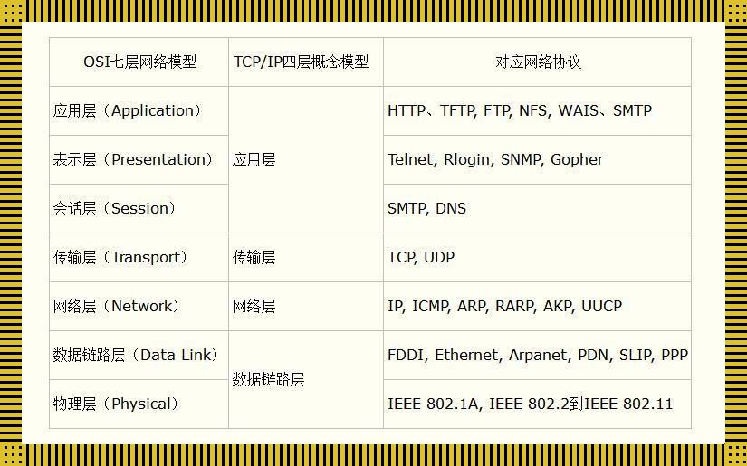 《Tcp/Ip协议“挑逗”OSI七层舞会》