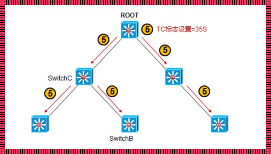 “stp协议”神秘作用大揭秘：笑看网络江湖中的生存法则