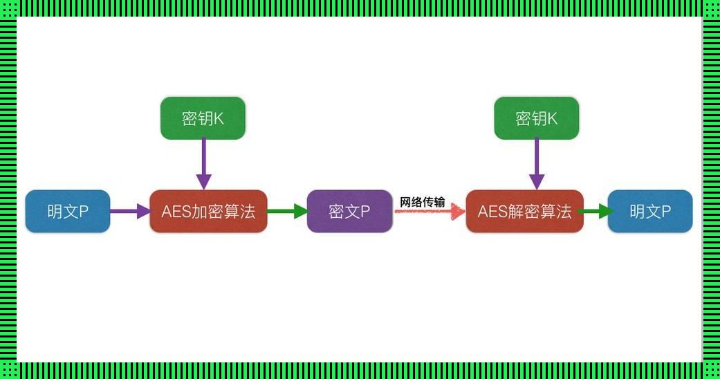 《AES加密之“不可逆”的幽默悖论》