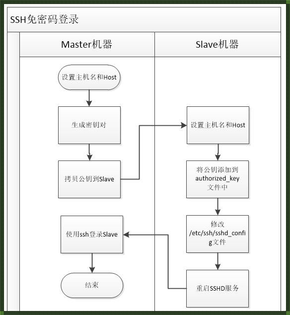 《ssh密语：破解远程联机的奥妙》