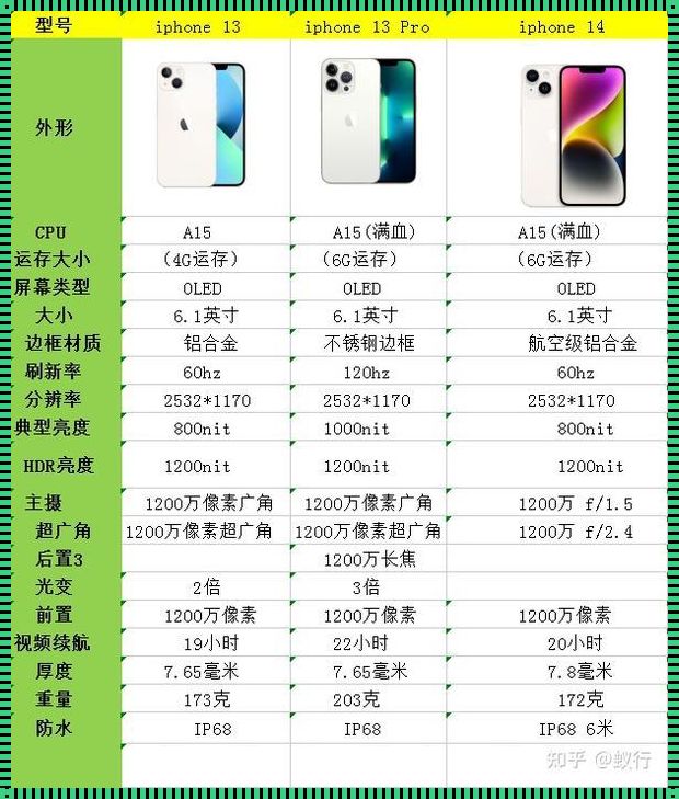 “iPhone13pro性价比”：是驴子是马，拉出来遛遛