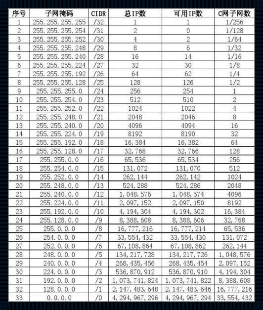 “16位子网掩码”的讽刺之旅