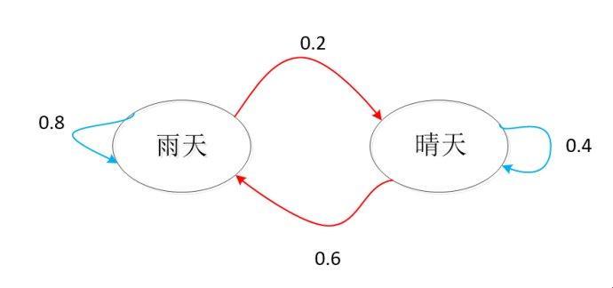 马尔可夫链“瞎”测天气