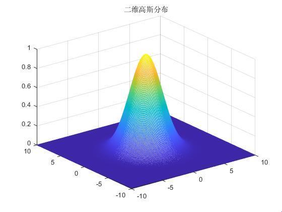 高斯点，截断误差，笑谈中