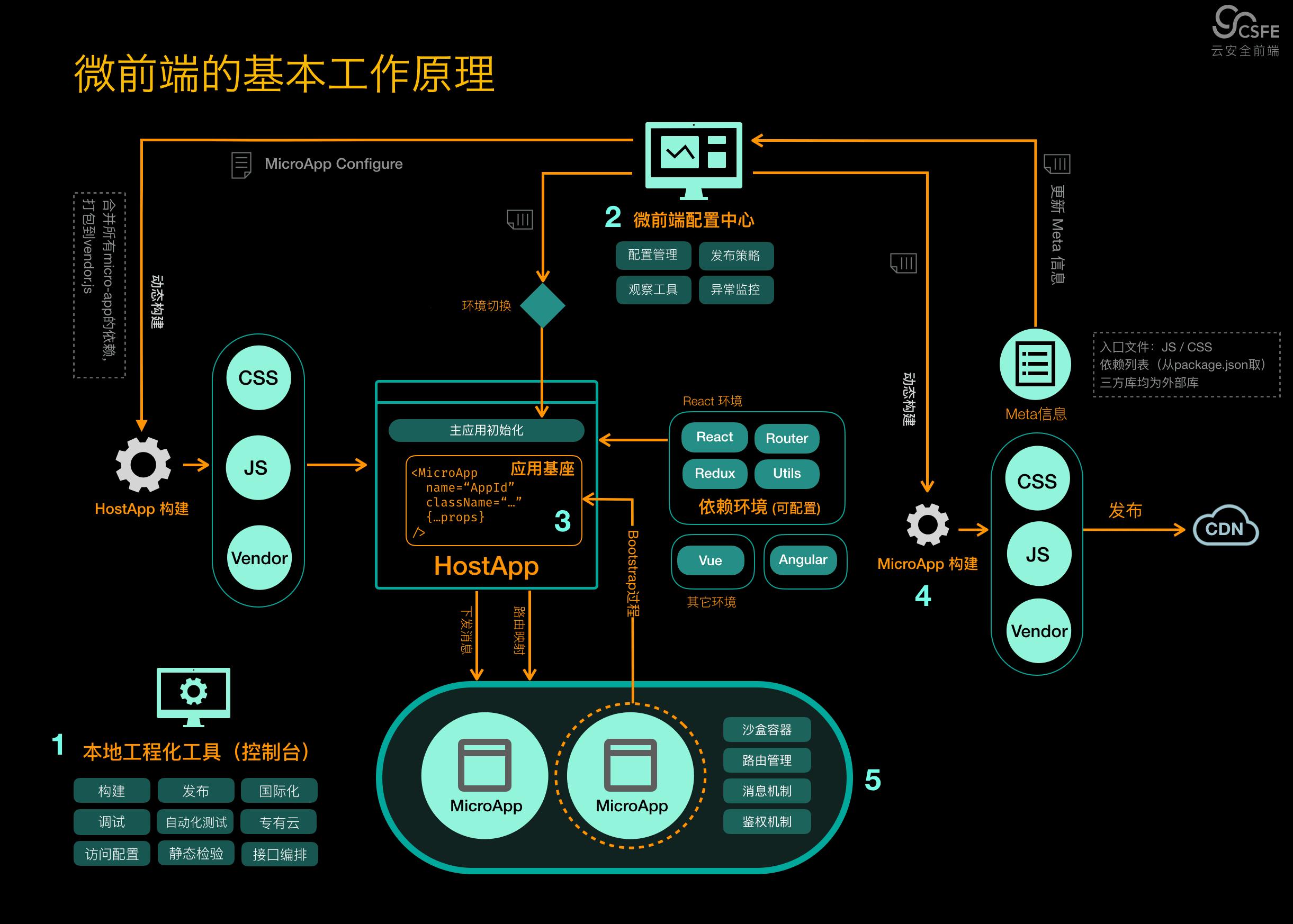 Web前端框架开发技术这点破事，我来吐槽一下！