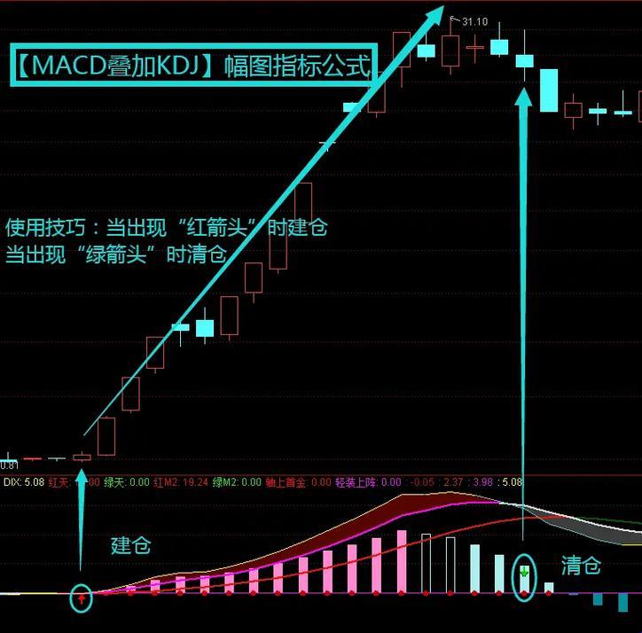 “MACD‘戏法’:科技浪潮中的弄潮儿”