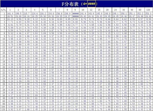 瞧你这F分布表，翻得我眼花缭乱！