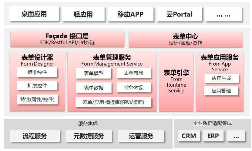 复杂表单开发，前端框架是个啥玩意儿？