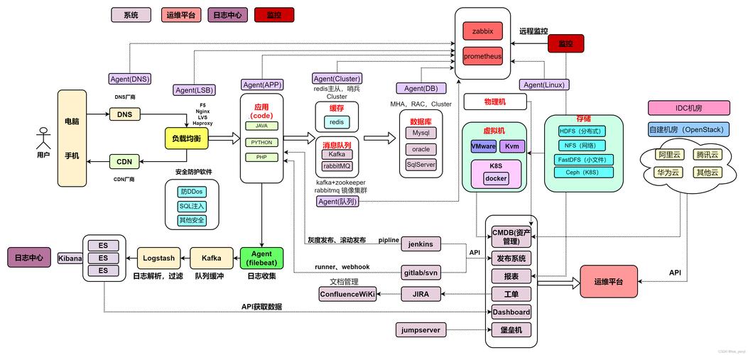 画中话：网站架构图里的那些事儿