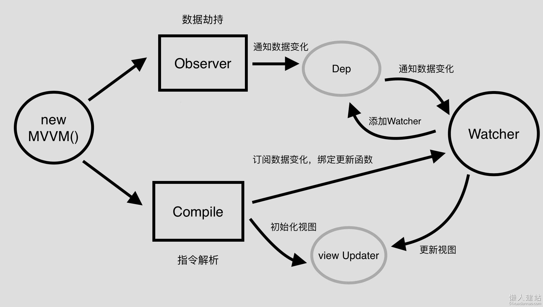 前端MVVM，耍得就是流氓技术！