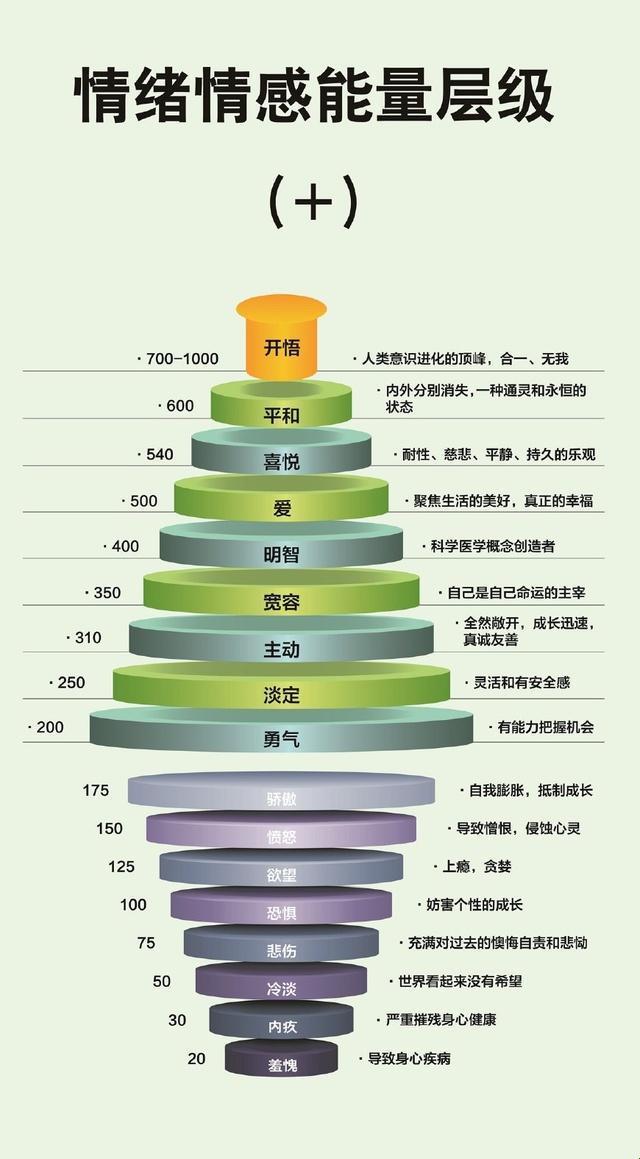 霍金斯情绪能量树：妙趣丛生的情绪奥秘